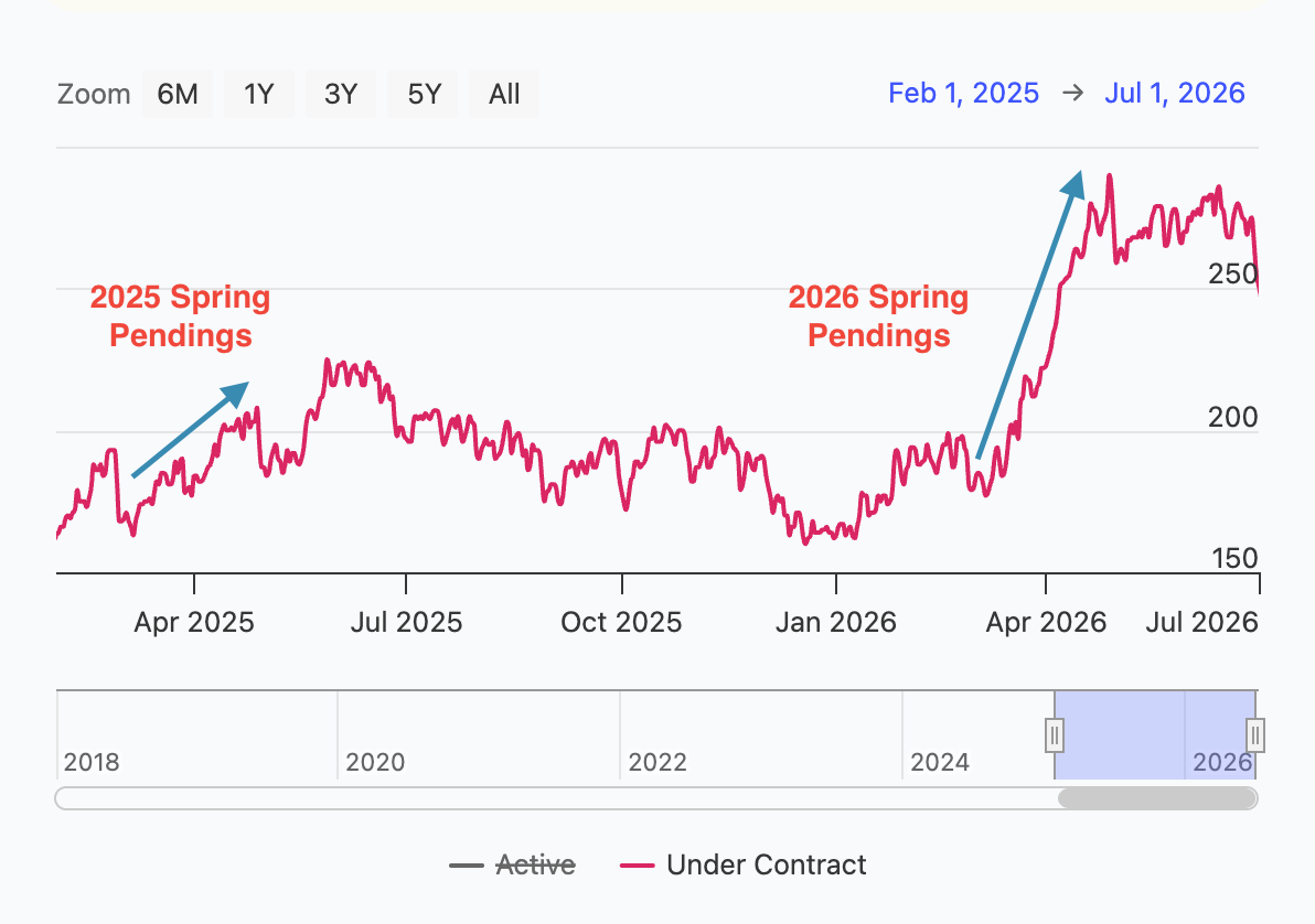 A chart of Pending Listings in Franklin County from Early 2025 to mid 2026 comparing the spike in Pending sales from Spring 2025 to Spring 2026 where the 2026 increase is much higher.