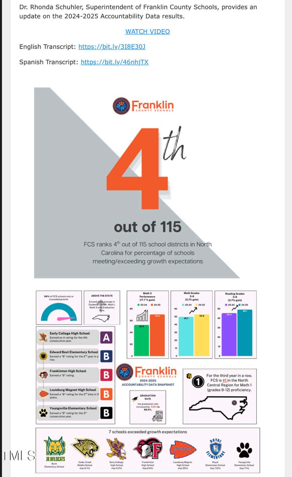 An infographic from Franklin County Schools stating they rank 4th out of 115 NC districts for percentage of schools meeting expectations, with charts, grades, district logos, and a banner highlighting the achievement.