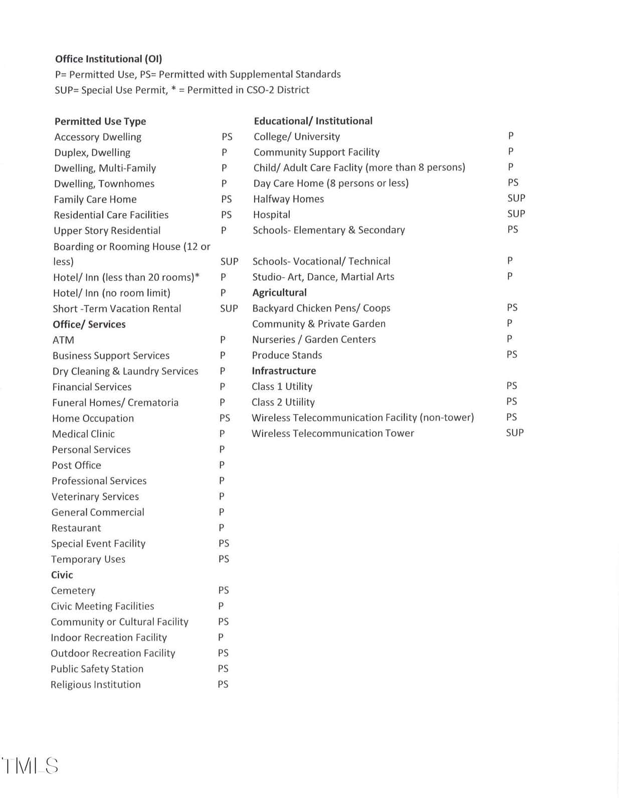 A black and white printed table listing permitted and supplemental land uses for Office Institutional zoning, including residential, community, educational, and other facilities, with corresponding use codes.