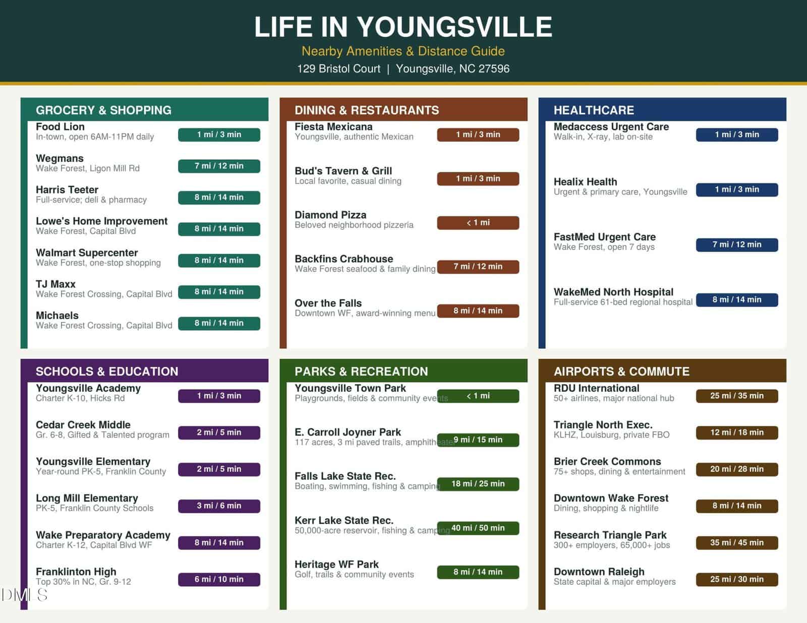 A chart lists grocery stores, schools, dining, parks, healthcare, and airports near Youngsville, NC, with addresses and distances in miles and minutes, organized by colored sections for each category.